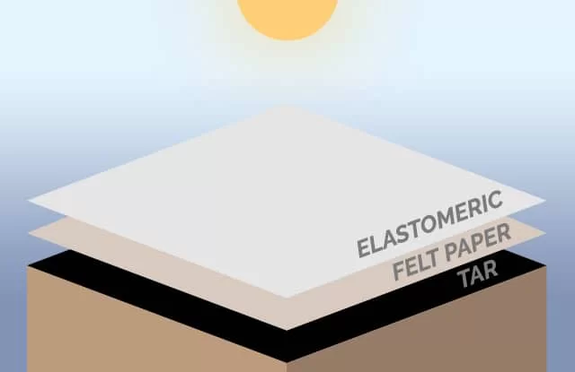 Layered diagram of proper rubberized roof coating